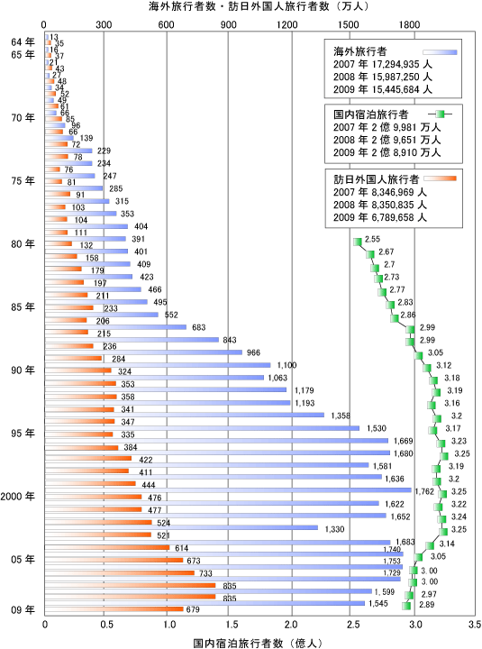 海外旅行者数・国内宿泊旅行者数・訪日外国人旅行者数の変遷