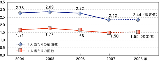 国内宿泊観光旅行の回数及び宿泊数