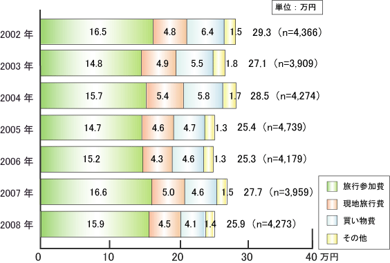 海外旅行者数と海外旅行費用の推移(2007)